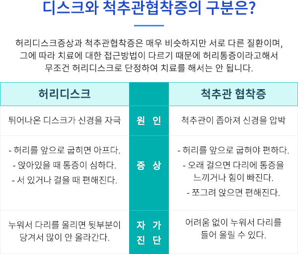 디스크와 척추관협착증의 구분